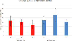 Figure 7 From Microplastic Concentrations In Crassotrea