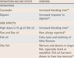 fish oil interactions and side effects