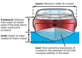 beam on a boat guide top sail boats