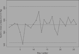 X Chart Showing Daily Systolic Blood Pressure Mmhg