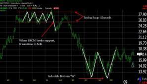 3 Steps To Choose A Technical Analysis Course Pro