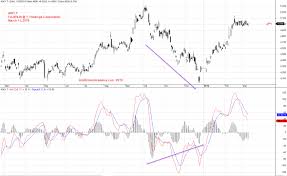 Macd Positive Divergence Fujifilm Holdings