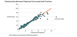 If more points on the scoreboard makes the nfl more exciting, shouldn't the same should hold true for fantasy football? How Much Of Your Fantasy Football Draft Is Predetermined By League Projections