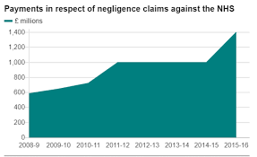 Nhs Negligence Claims How Much Compensation Can I Claim