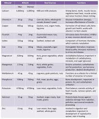 Recommended Daily Allowance Of Vitamins And Minerals Chart