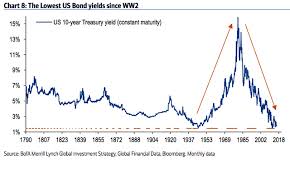 Charting The Lowest Interest Rates In 5 000 Years Worst