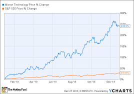 Why Micron Technology Stock Skyrocketed 240 In 2013 And