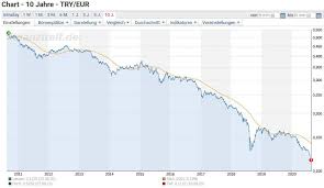 Bereits im sommer vergangenen jahres brach die lira nach einem. Turkei Lira Verliert 80 Prozent Wirtschaftslage Immer Brisanter Der Aktionar