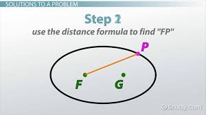 Major Axis Of An Ellipse Lesson