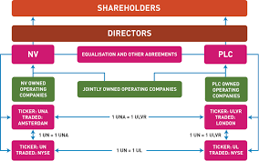 Unilevers Legal Structure And Foundation Agreements