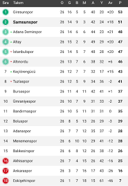 Lig puan durumu sıralaması, ligin 32. Iste Tff 1 Lig Guncel Puan Durumu Ve Gelecek Hafta Maclari Son Dakika Samsunspor Haber