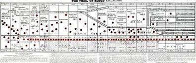 The Trail Of Blood Wikipedia
