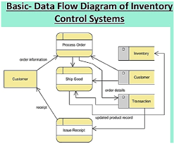 45 Meticulous System Flow Chart Of Inventory System