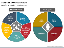supplier consolidation powerpoint
