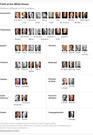 The following is a list of notable events for the year 2021 in the united states, including deaths of notable american people. Almost All Presidents Have Been Christians Biden Is Second Catholic Pew Research Center