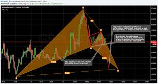 Multiple Strategies On Chart For Fx Gbpusd By