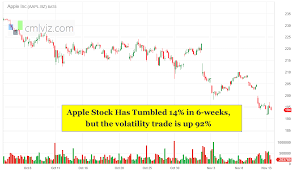 The Option Trade In Apple That Is Working Right Now In This