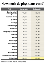 Physician Practice Owners Take A 6 Pay Cut In 2012 Other