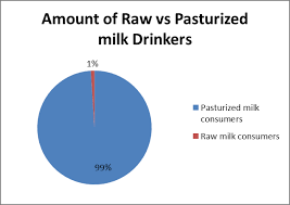 raw milk vs pasteurized milk dairy moos
