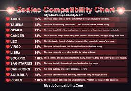 Zodiac Compatibility Are You Romantically Compatible