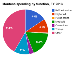 Medicaid Spending In Montana Ballotpedia