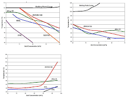 Sulfuric Acid Rolled Alloys Inc