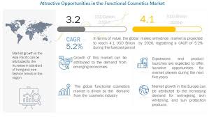 functional cosmetics market global