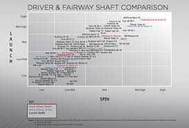 Shaft Flex Chart Coladot