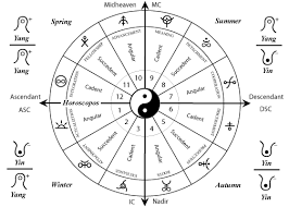 Quadrant Orientation Divine Inspiration Astrology With