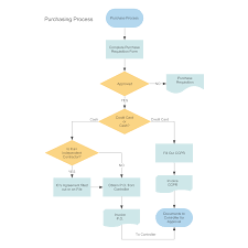Purchasing Procurement Process Flow Chart