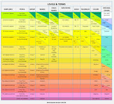 Levels And Terms Chart Updated Spiritual Psychology