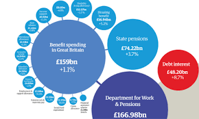 Uk Welfare Spending How Much Does Each Benefit Really Cost