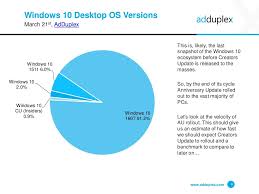 Adduplex Pro 4 Still The Most Popular Surface Hp Is Top