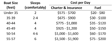 Just like sailboat prices and power boat prices will differ as you shop for them, you can expect. Planning Your Costs The Serious Charterer