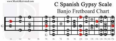 C Spanish Gypsy Scale Charts For Banjo