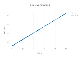 Celsius Vs Fahrenheit Scatter Chart Made By Tiffanynguyen