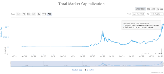 The total market cap is basically the total amount of value invested in all cryptocurrencies. Total Crypto Market Cap Hits New All Time High Of 1 13 Trillion