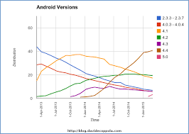 Android Version Distribution Over Time March 2015