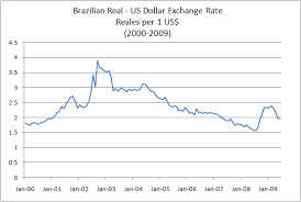 Trade Brazilian Real Forex Investment Market Products