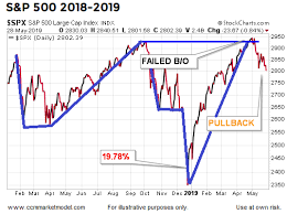 You can learn the chart pattern through different ways like through a researcher, pdf, and youtube. Learning From The 1998 2002 2009 2011 And 2016 Stock Market Lows Ciovacco Capital Management Llc