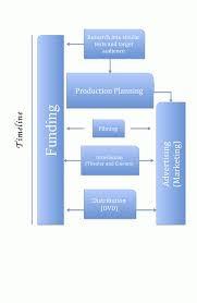 Phoenix Entertainment Film Production Process Flow Chart