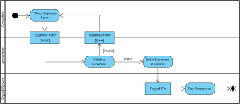 What Is Activity Diagram