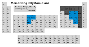 Memorizing Polyatomic Ions Using Periodic Table Chemistry