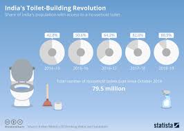 Chart Indias Toilet Building Revolution Statista