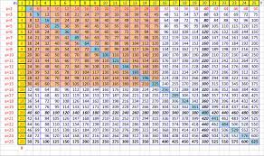 times table to memorize in excel