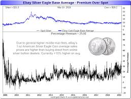 Silver Eagle Prices