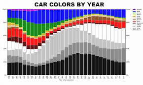 this graph shows how car paint colors