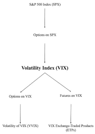 Trading Fear In The Volatility Complex