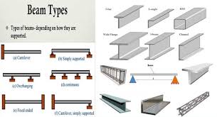 diffe types of beam beams in