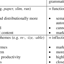 Grammatical morphemes) and adverbs (that supposedly belong to lexical morphemes) blurs the distinction between the grammatical and lexical nature of prepositions. 1 A Cross Classification Of Types Of Morphemes Download Table
